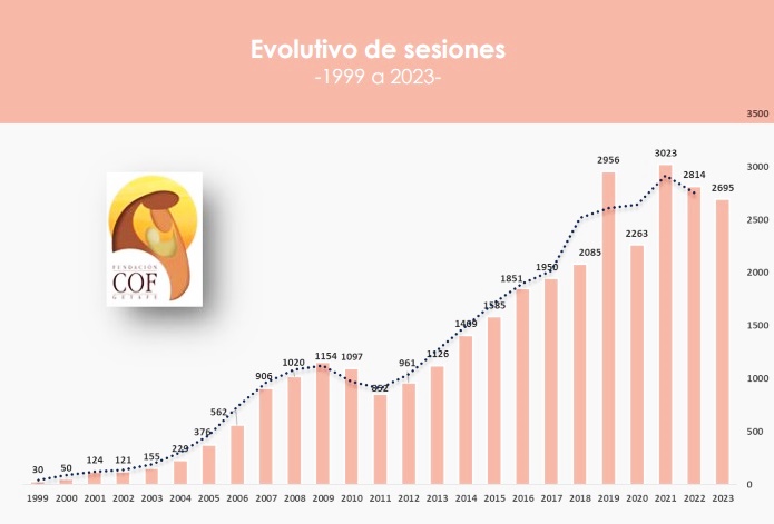 Grafica evolucion sesioens Centro Orientacion Familiar Diocesis de Getafe 2023