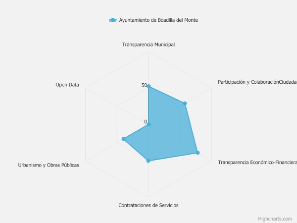 Boadilla del Monte Grafica transparencia ayuntamiento de Boadilla del Monte a 3 de octubre 2024